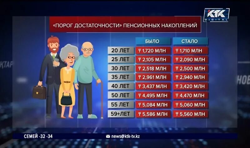 Порог пенсионных накоплений 2024. Порог пенсионных накоплений. Порог достаточности пенсионных накоплений. Порог достаточности пенсионных накоплений в Казахстане. Порог для снятия пенсионных накоплений в Казахстане.