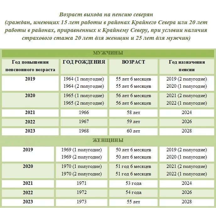 Таблица стажа для выхода на пенсию. Стаж для выхода на пенсию женщинам. Таблица выхода на пенсию на севере. Таблица выхода на пенсию на севере женщины.