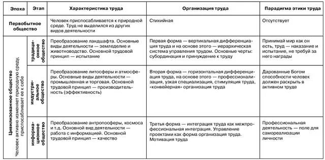 Как трудовая деятельность связана с жизнью человека. Процесс развития трудовой деятельности человека этапы таблица. Этапы развития трудовой деятельности человечества. Трудовая деятельность таблица. Таблица истории труда человека.