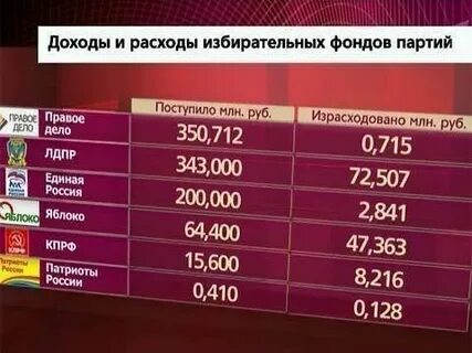 Размер избирательного фонда