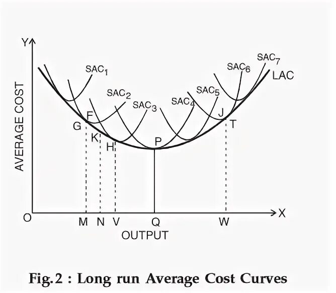Cost curve. Long run cost. average cost curve. кривая lac. in the long run.