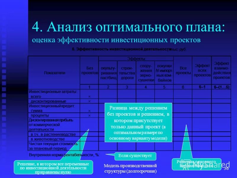 Оценка эффективности проекта. План оценки эффективности. Планирование показателей эффективности проекта. Показатели эффективности планирования. Оптимальный вариант производства