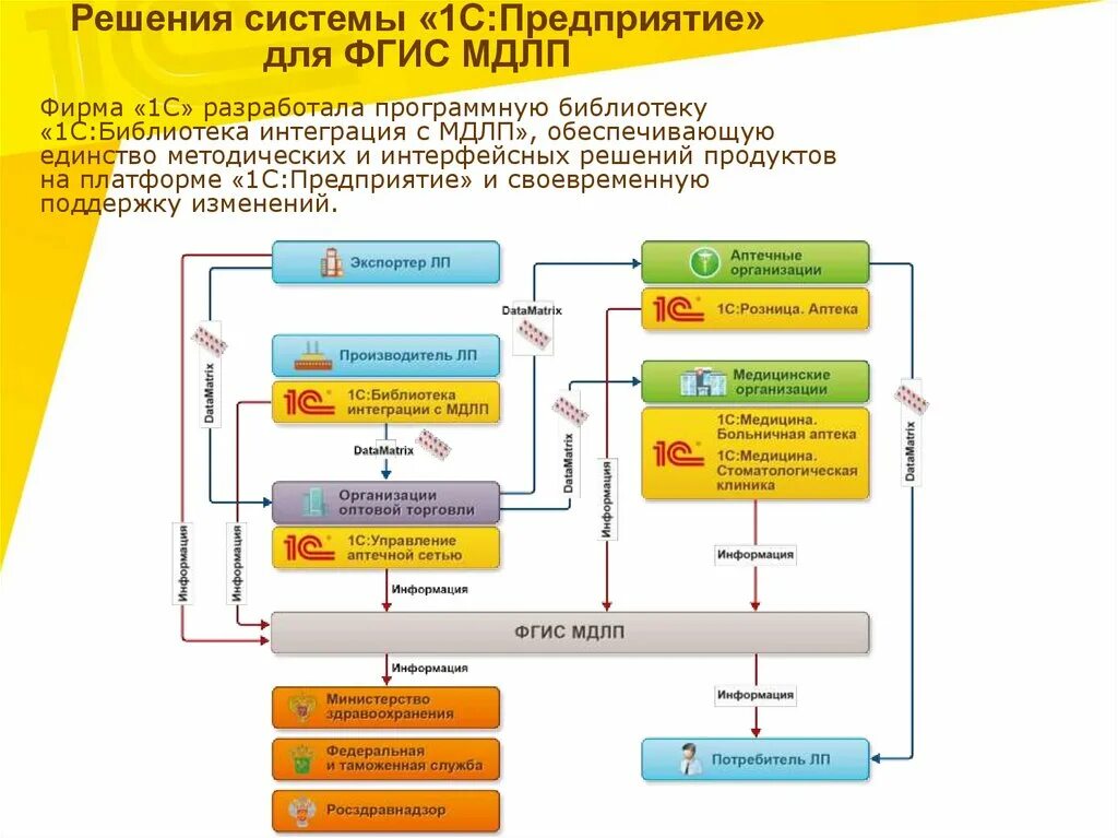 Организация продаж 1с. Схема аптечного склада с учетом движения товаров. Маркировка лекарственных препаратов в аптеке. Схема маркировки лекарственных средств. Информационная система 1с предприятие.