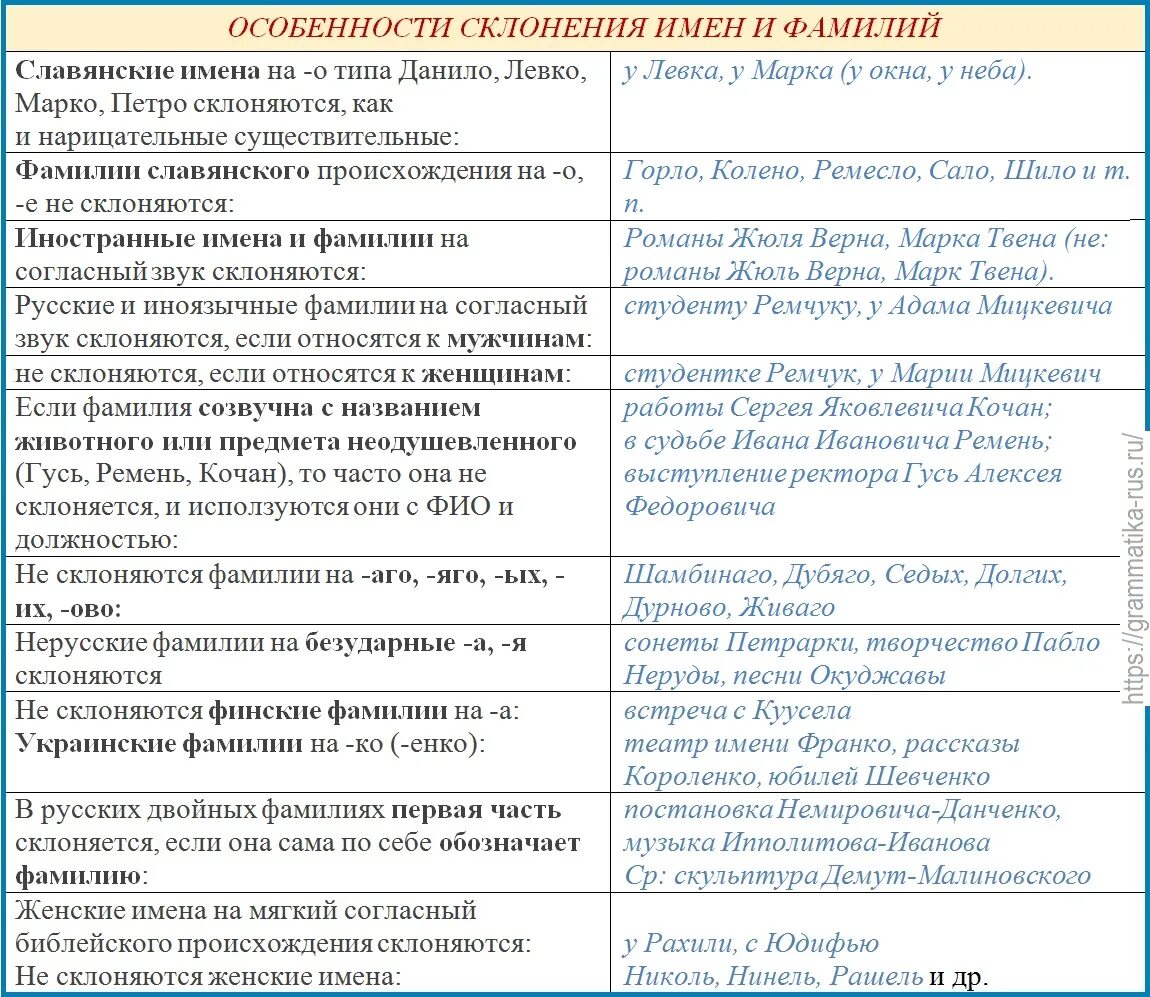 Фамилия окончание слова. Правила склонения имен и фамилий в русском языке. Правило склонения фамилий в русском языке. Склонение русских имен и фамилий. Таблица склонений фамилий в русском языке.