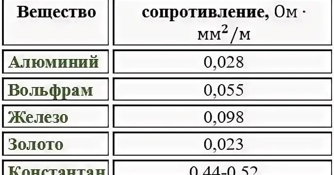 Удельное сопротивление медного провода 10 мм2. Сопротивление медного провода сечением 0.2 мм2. Сопротивление провода нихромовый провод 0.2 мм. Сопротивление медного провода 25 мм2.