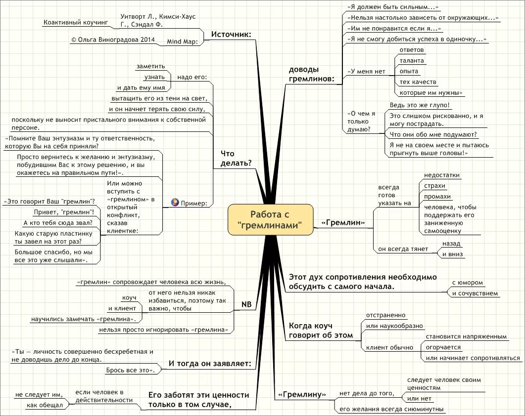 Майндпроцессинг. Работа со страхами в коучинге. Страх коучинг. Работа с гремлинами в коучинге. Вопросы коучинга.