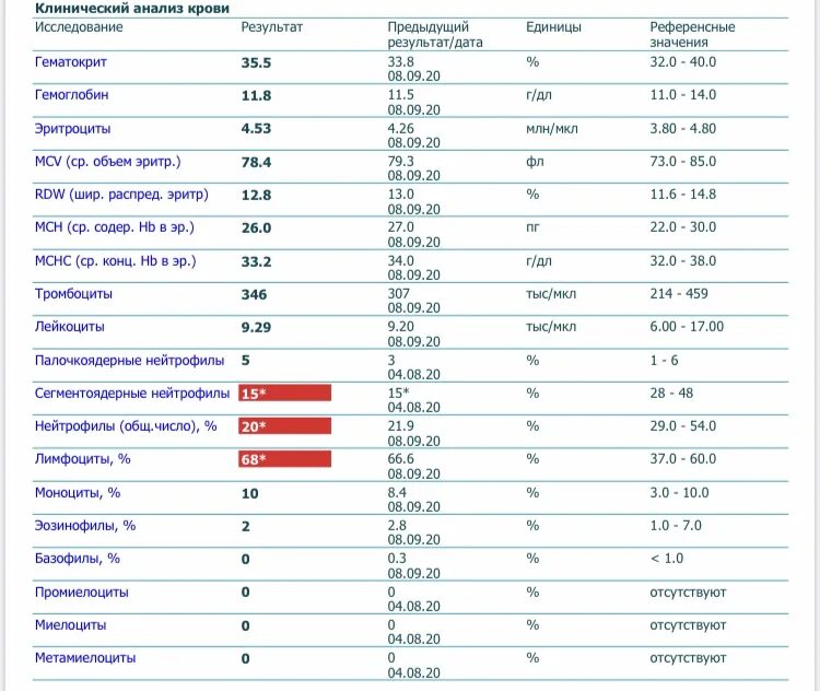 2. биохимический анализ крови какие показатели. анализ б п. Pdw в анализе крови норма. анализ б п.