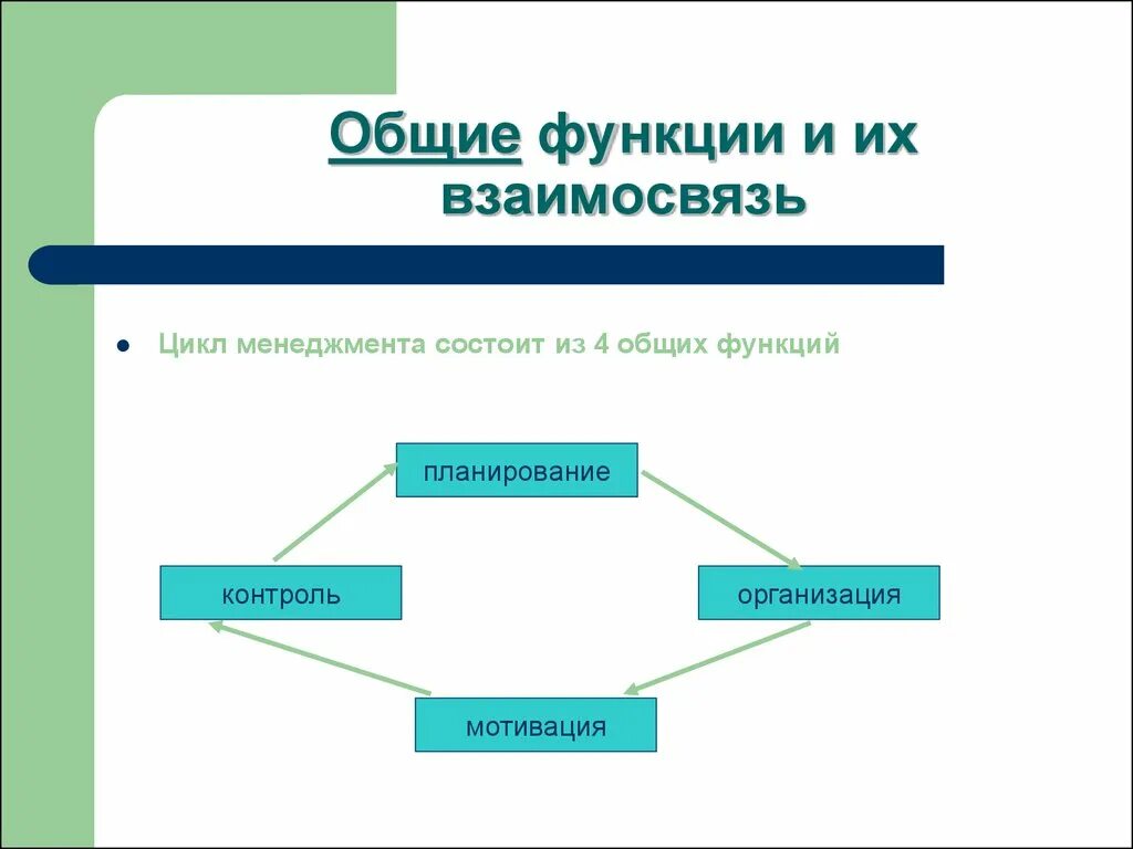 Планирование организация мотивация контроль это функции. Взаимосвязь функций менеджмента. Взаимосвязь общих функций управления. Взаимосвязь общих функций менеджмента. Взаимосвязь основных функций менеджмента.