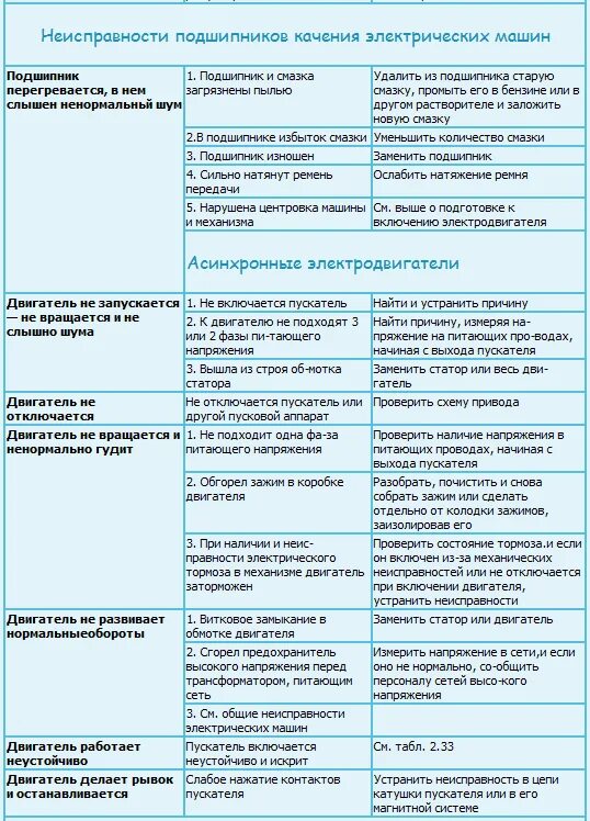 Поиск неисправностей автомобилей. Возможные неисправности электрооборудования автомобиля. Основные неисправности в работе электрооборудования. Основные неисправности системы электрооборудования автомобиля. Основные неисправности приборов электрооборудования авто таблица.