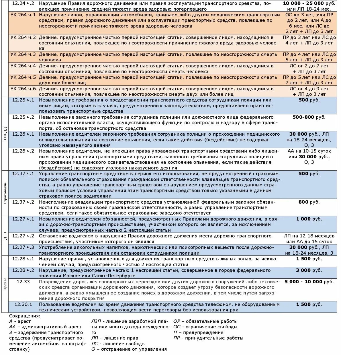 Правило 3 штрафов. Список штрафов ГИБДД 2022 таблица. Таблица штрафов ГИБДД 2022. Нарушения ПДД И штрафы 2022 таблица. Таблица штрафов ПДД 2022.