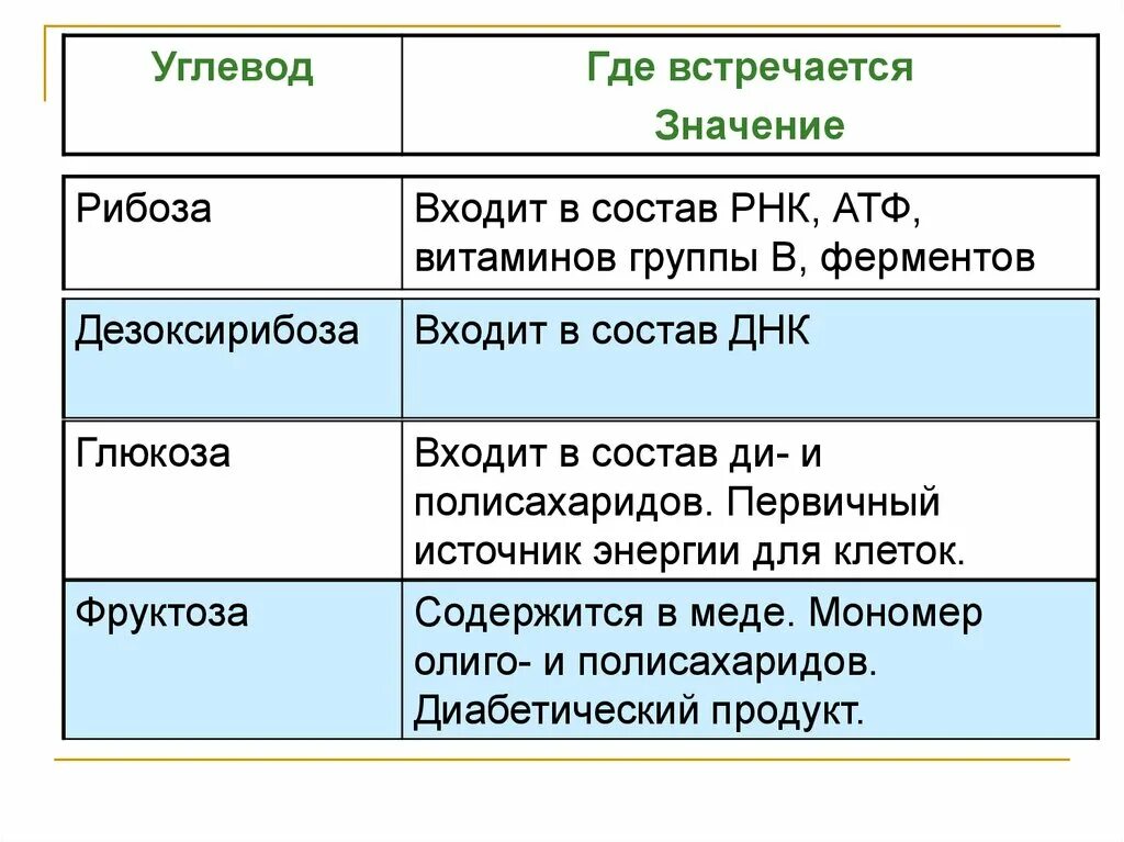 Углеводы днк и рнк. Рибоза функции. Углеводы и их роль в организме человека таблица. Значение и функции углеводов. Углевод рибоза РНК.