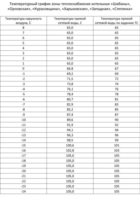 Температура батарей от температуры воздуха. Температурный график 150-70 для системы отопления. График температурного режима отопления. Температурный график для котельной 150 70. Температурный график 130-70 для системы отопления.