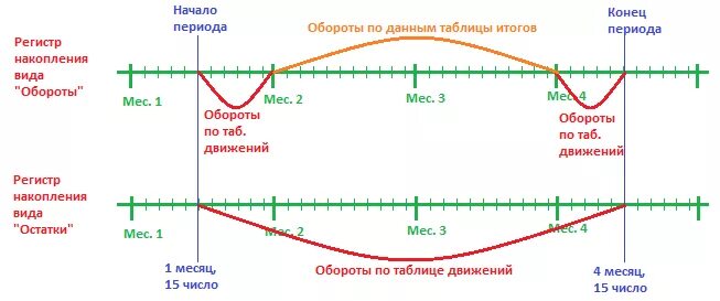 Виртуальные таблицы регистров. Регистр накопления обороты. Виртуальные таблицы регистра накоплений. Регистр оборотов 1с. Регистр накопления (остатки и обороты.