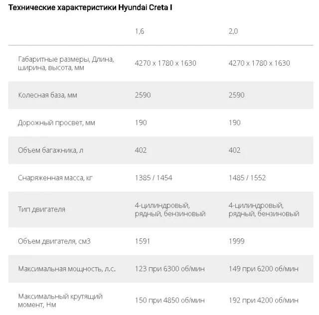 Сколько лошадиной силы хендай. Hyundai Creta расход топлива 1.6 автомат. Hyundai Creta 2020 технические характеристики.
