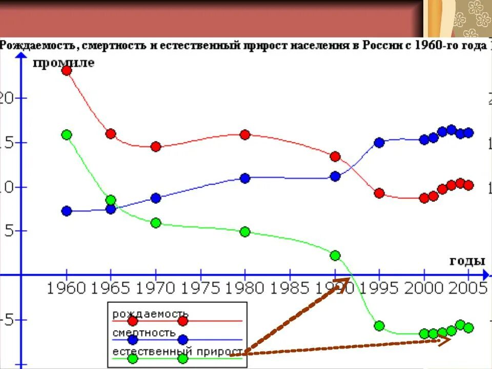 Рождаемость и смертность. Рождаемость смертность естественный прирост. График рождаемости и смертности. Диаграмма рождаемости и смертности. Прирост смертности в россии
