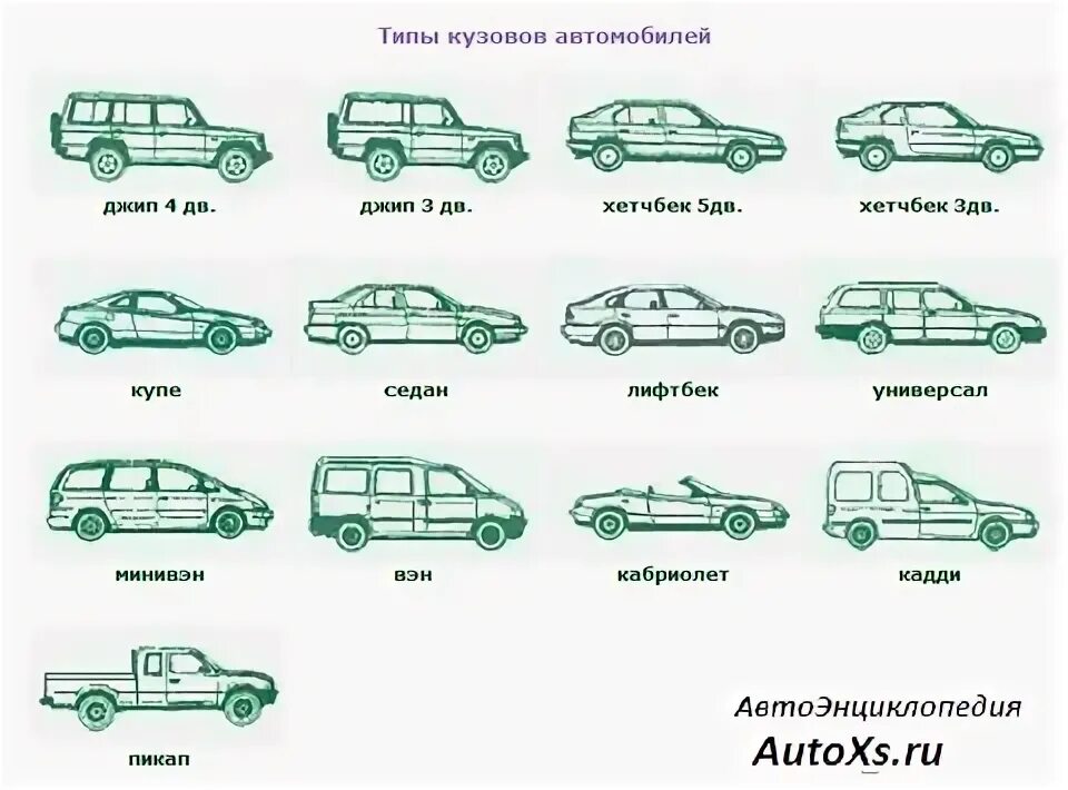 Классификация типа кузова автомобилей. Фольксваген Тип кузова. Тип кузова легковушки 5. Перечислите типы кузовов современных легковых автомобилей.