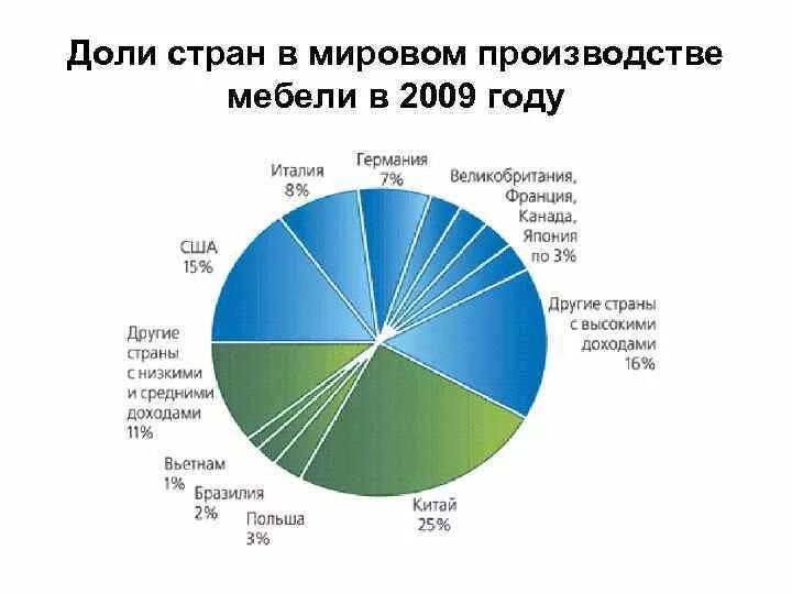 России в доле мирового производства