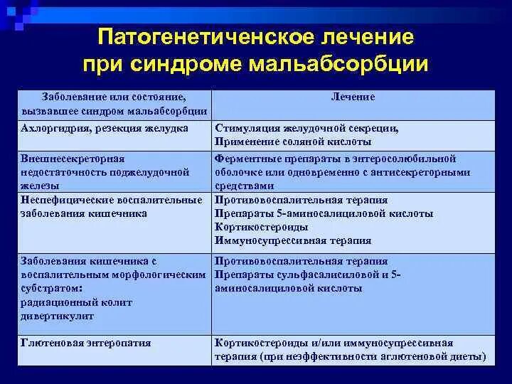 Симптомы мальабсорбции кишечника. Дифференциальный диагноз мальабсорбции. дифференциальная таблица по мальабсорбции. препараты при синдроме мальабсорбции. диф диагностика синдрома мальабсорбции.