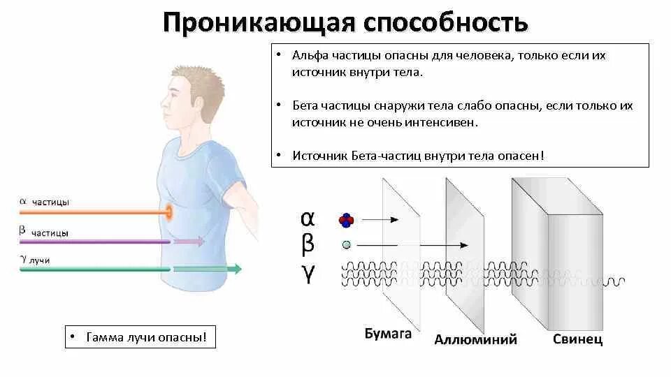 Почему радиоактивное излучение