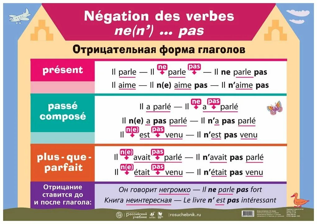 Таблица времен французского языка. Отрицательные предложения во французском языке. Отрицательная форма во французском языке. Французский язык таблицы глагольных форм.