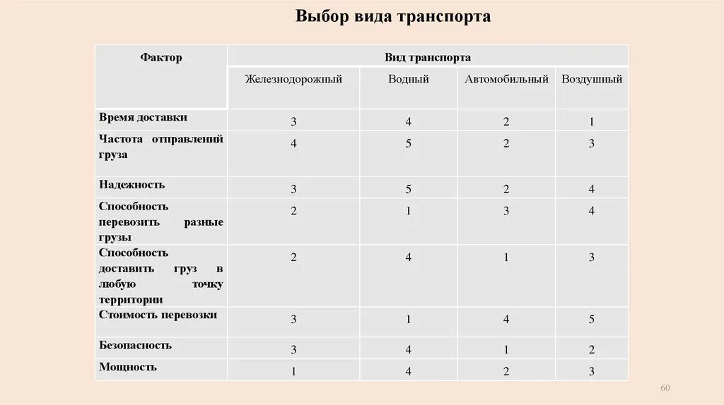 Выбрать время доставки. Оценка видов транспорта. Оценка эффективности видов транспорта. Оценка эффективности видов транспорта таблица.