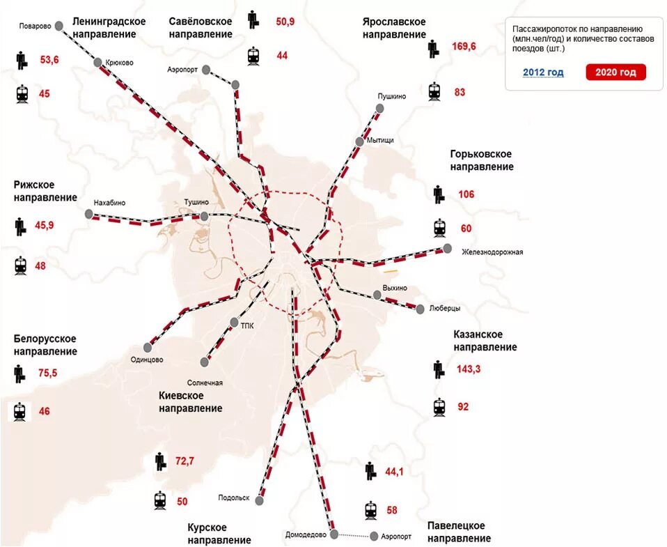 Московское направление карта. Пассажиропоток пригородных электричек Москвы. Самое Загруженное направление электричек. Станции по Ленинградскому направлению. Москва Ярославское направление на карте.