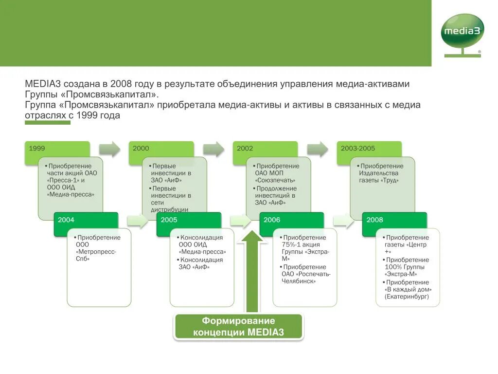 Медиа Актив. Этапы покупки акций. Медиа концепция. Отдел Медиа схема.