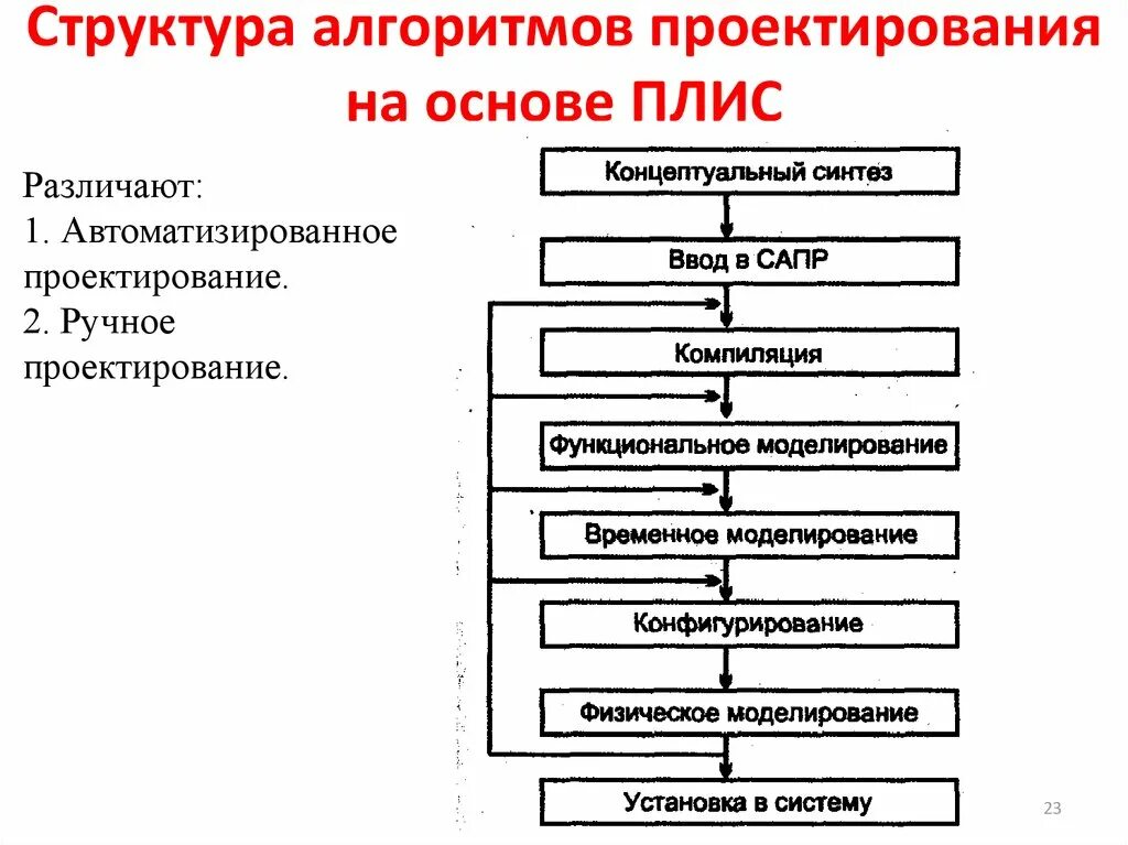 Алгоритм проектирования системы. Алгоритм проектирования. Структура алгоритма проекта. Основы проектирования алгоритмов. Проектирование сложных алгоритмов.