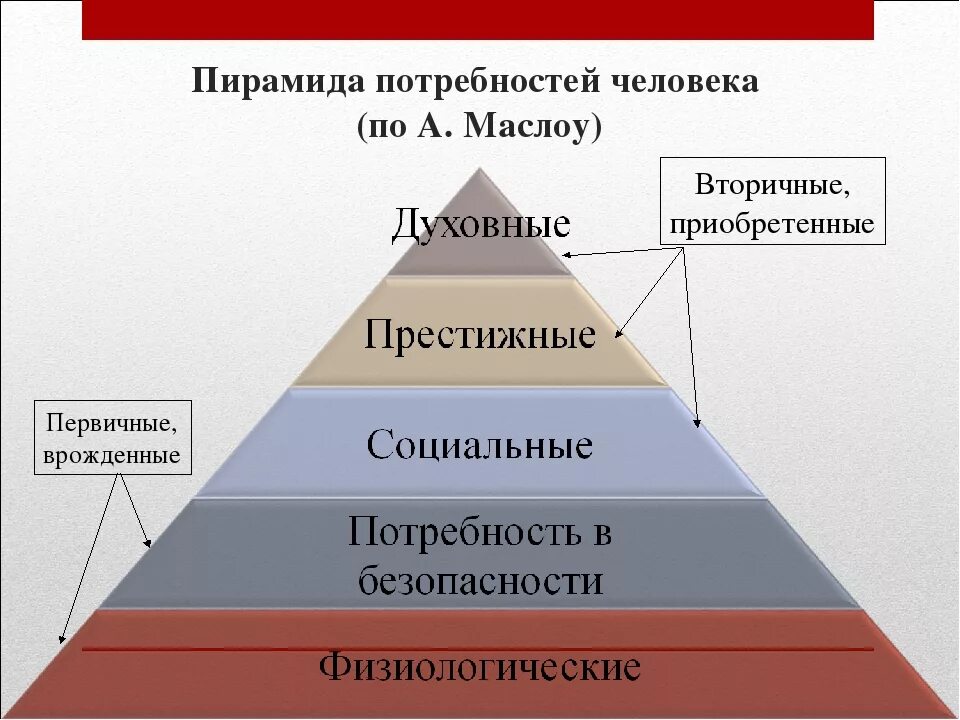 Какие виды потребностей относят к биологическим. Потребности человека пирамида Маслова. Пирамида Маслоу о духовных потребностей. Пирамида Маслоу Обществознание 6 класс. Пирамида Маслоу потребности человека 6 класс.