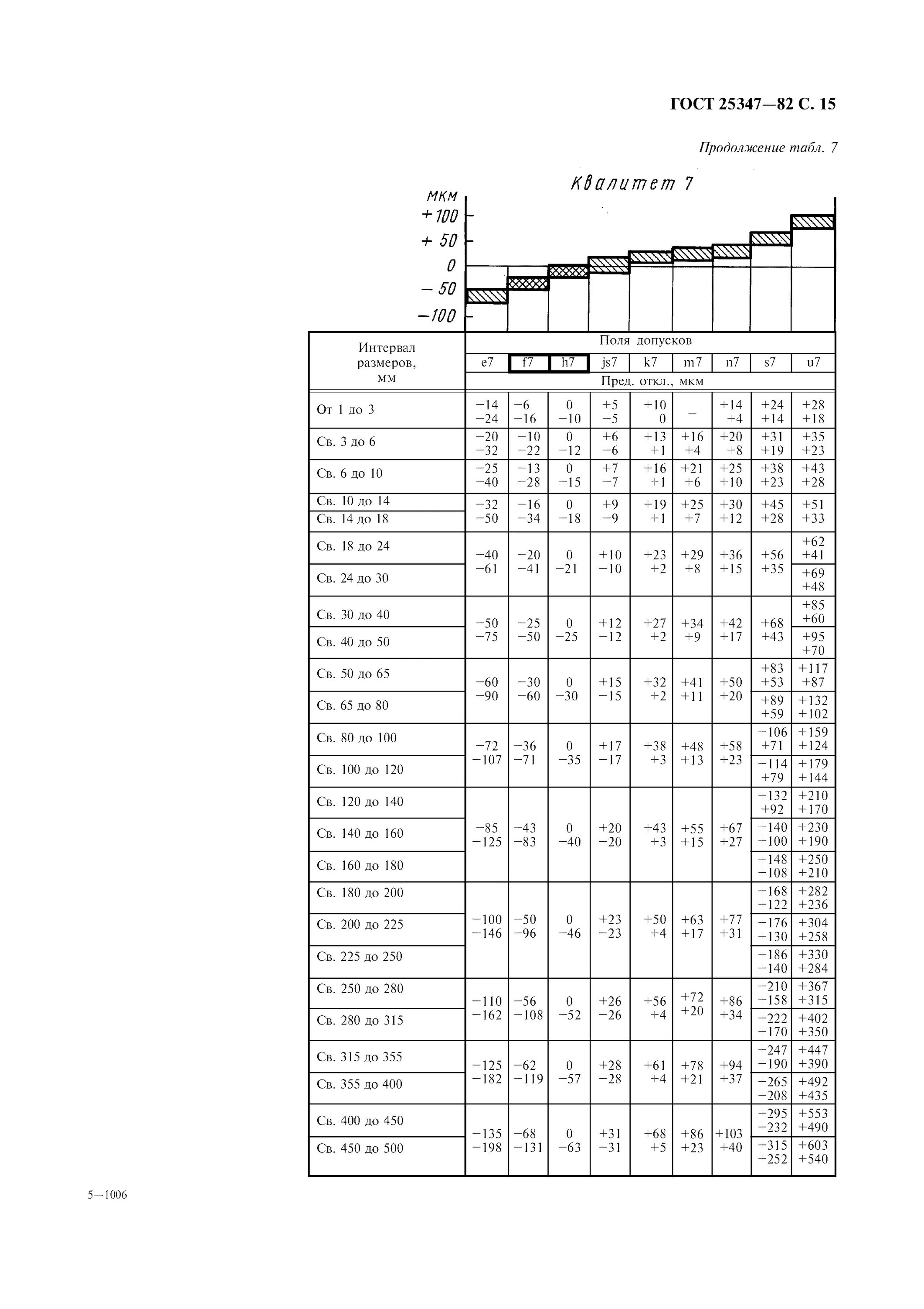 Допуски и посадки таблица 7 Квалитет. Допуски и посадки в машиностроении таблица система. Допуски и посадки в системе ЕСДП. Таблица полей допусков h7.