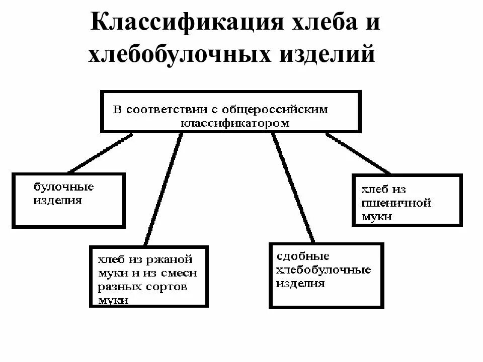 Классификация хлеба и хлебобулочных изделий. Классификация хлеба и хлебобулочных изделий
