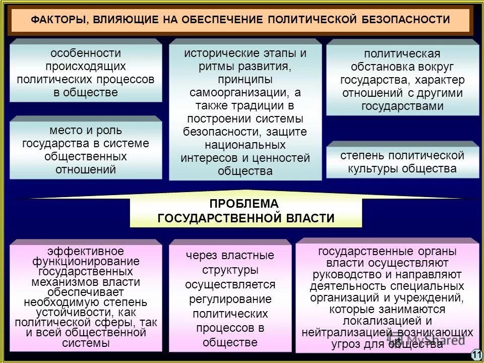 Роль государства в формировании национальных интересов. Факторы воздействующие на политический процесс. Факторы влияющие на политический процесс. Государство в политической системе. Факторы влияющие на политическую систему.