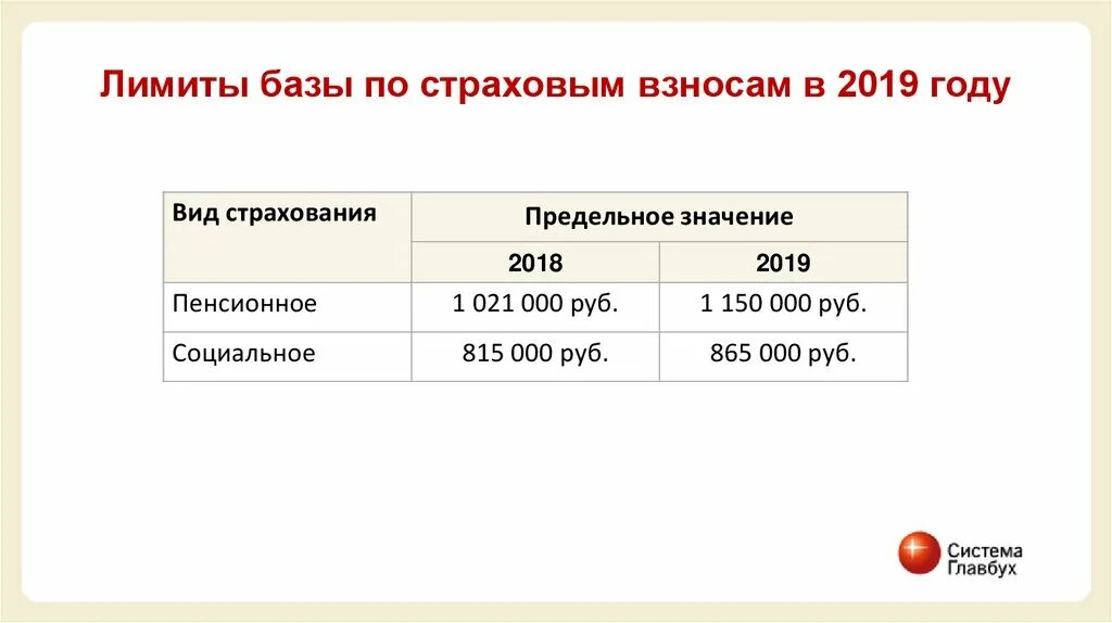 Взносы фсс сумма. Предельная величина страховых взносов в 2019 году. Предельная сумма страховых взносов в 2019. Предельная величина страховых взносов в ФСС В 2019. Предельная величина базы для начисления страховых взносов таблица.