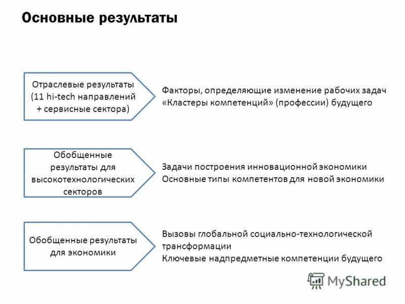 Компетенции профессии будущего. Компетенции профессии будущего