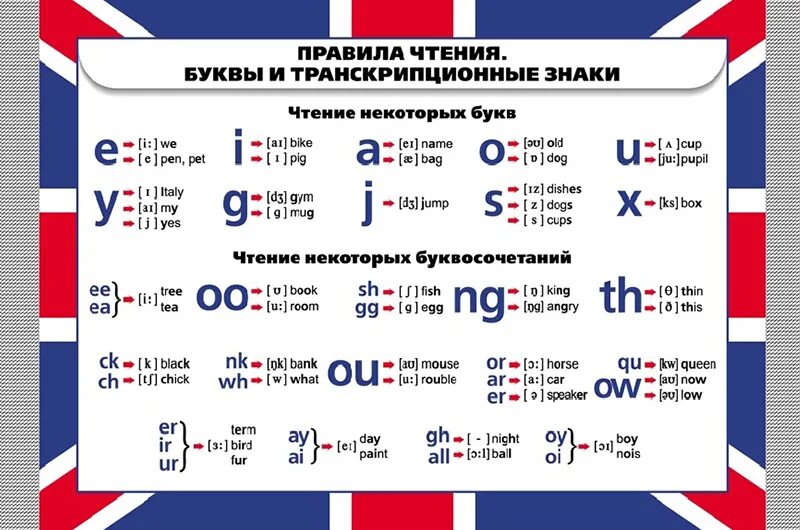 Написания транскрипции. Чтение гласных в английском языке таблица. чтение транскрипции в английском языке таблица. таблица чтения гласных в английском. правила чтения английских букв.