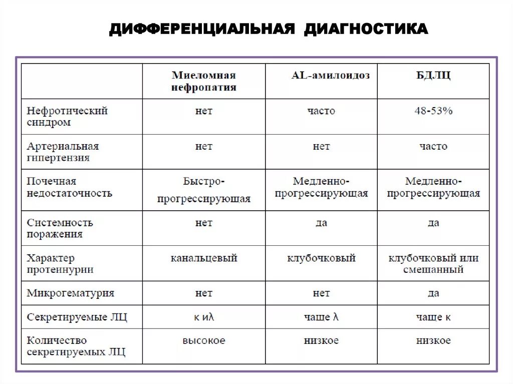 Дифференциальный диагноз между. Дифференциальный диагноз миеломной болезни. Множественная миелома дифференциальный диагноз. Миеломная болезнь диф диагностика. Диф диагноз миеломной болезни.