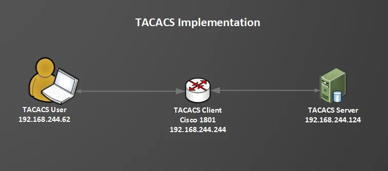 Radius tacacs. Такакс cisco. tacacs и radius. radius и tacacs+ отличия. freeipa tacacs.
