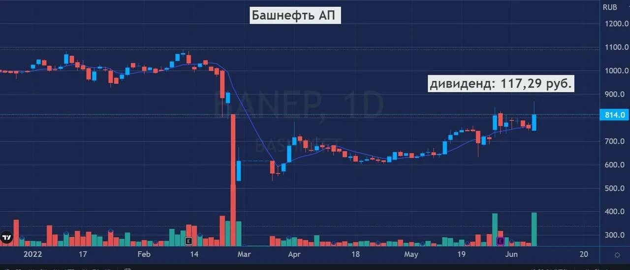 Акции башнефть привилегированные прогноз. Дивиденды башнефть 2025. башнефть акции дивиденды 2025 прогноз.