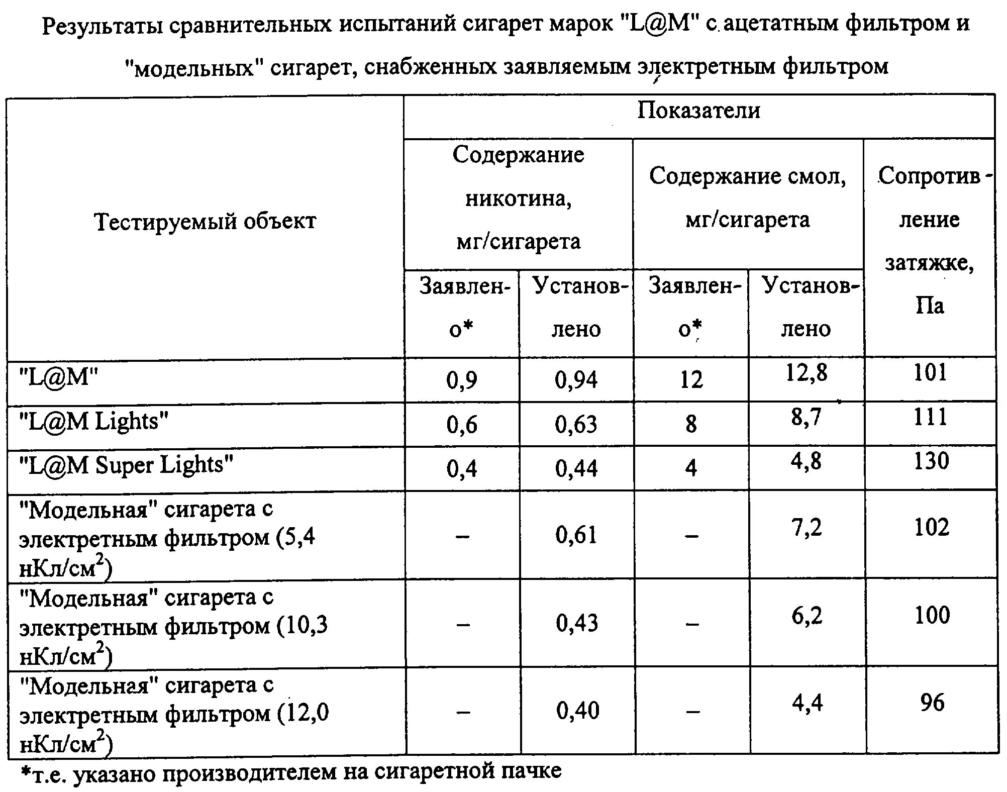 Содержание ни. Таблица содержания никотина в сигаретах различных марок. Содержание смол и никотина в сигаретах таблица. Крепость сигарет таблица. Сигареты по крепости таблица.