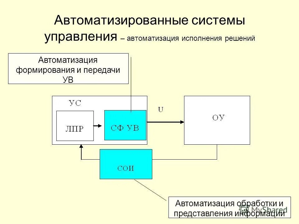 Решение управляющее воздействие управление. Этапы процесса управленческого решения. Информационное противоборство. Субъект управления, объект управления, процесс воздействия. Управляющие воздействия пример.