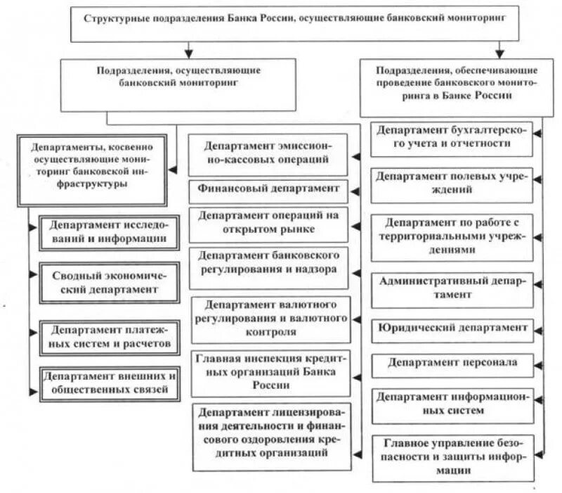 Структурные подразделения центрального банка Российской Федерации. Организационная структура ЦБ РФ схема. Основные структурные подразделения банка. Внутреннее структурное подразделение банка это.