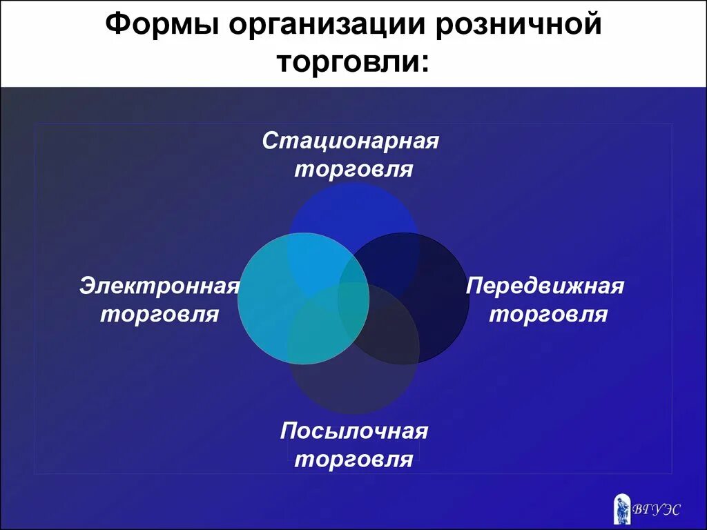 Виды розничной торговли. Фиды розничной торговли. Формы организациирозничнлй торговли. Виды организаций розничной торговли. Стационарный признак