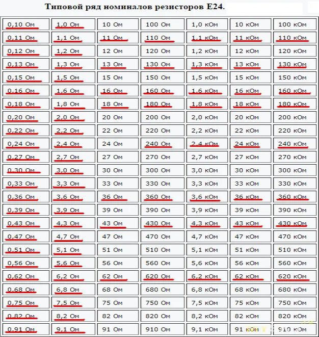 Номинальный ряд резисторов е24. Ряд номиналов конденсаторов е12. Таблица номиналов резисторов е24. Ряды сопротивлений резисторов е192.