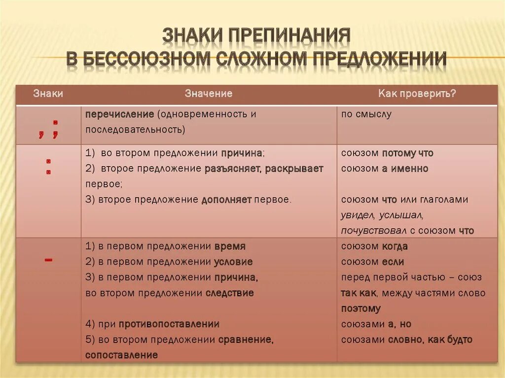 Какие смысловые отношения в бсп. Знаки препинания в бессоюзном сложном предложении. Постановка знаков препинания в БСП. Знаки препинания при ЮСП. Правила постановки знаков препинания в БСП.