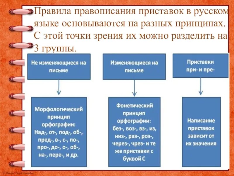 Группы приставок в русском языке. Правописание приставок на какие группы делятся. Правописание приставок группы. Правила написания приставок. 3 типа приставок