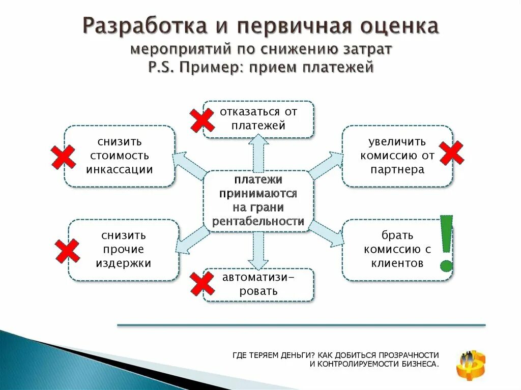 Мероприятия по снижению затрат. Мероприятия по сокращению расходов. Мероприятия по снижению затрат на предприятии. План снижения расходов. Снижение затрат организации