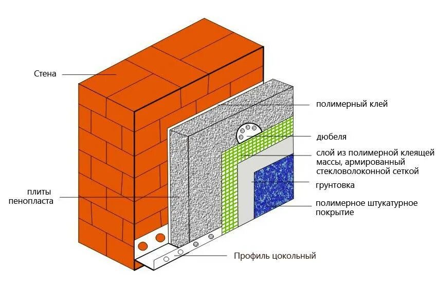 Утепление кирпичных стен пенополистиролом. Схема утепления фасада пенополистиролом. утепление кирпичных стен пенопластом схема. схема утепления наружной стены. утепление кирпичной стены снаружи пеноплексом.