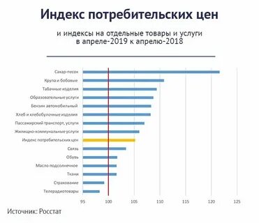 Индекс роста суммы
