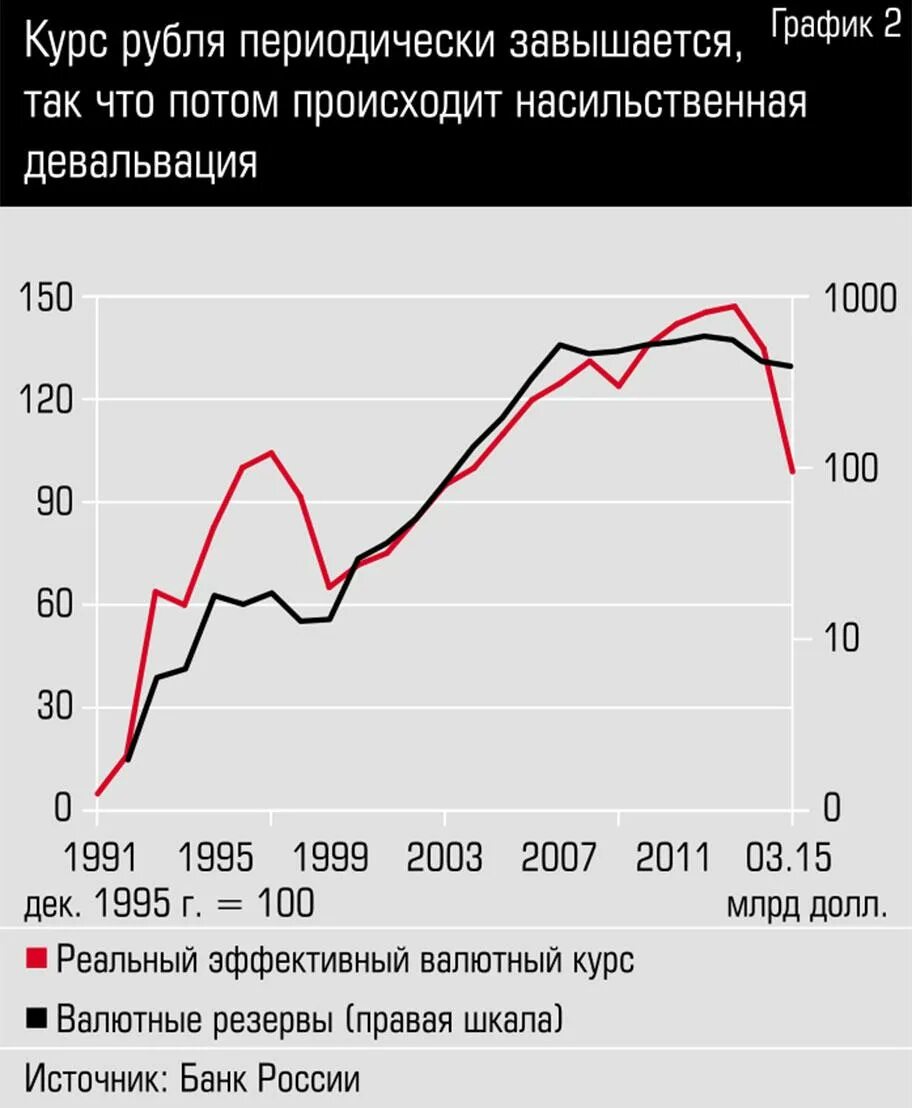 Курс рос на сегодня. Курс рубля. Валютный курс рубля. График динамики рубля. Укрепление рубля график.