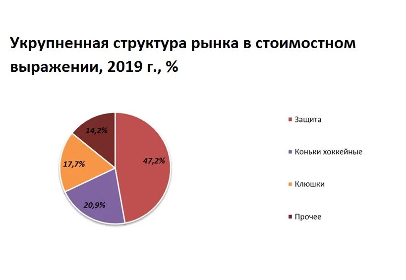 Рынок хоккея. Сегментирование рынка хоккейная экипировка. Структура рынка офисной бумаги. Структура рынка геймедв. Доход на рынке информации